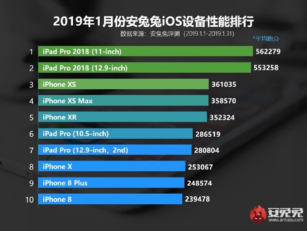 Эксперты назвали самые мощные iOS-гаджеты