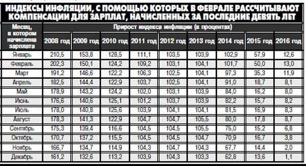 Как высчитать размер компенсации, которую должен выплатить работодатель, задержавший зарплату?