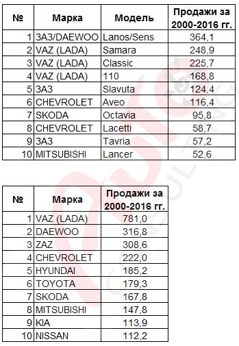 Lanos стал самым продаваемым авто с 2000 года