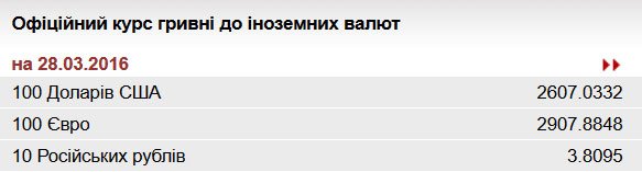НБУ укрепил официальную гривню до 26,07 за доллар