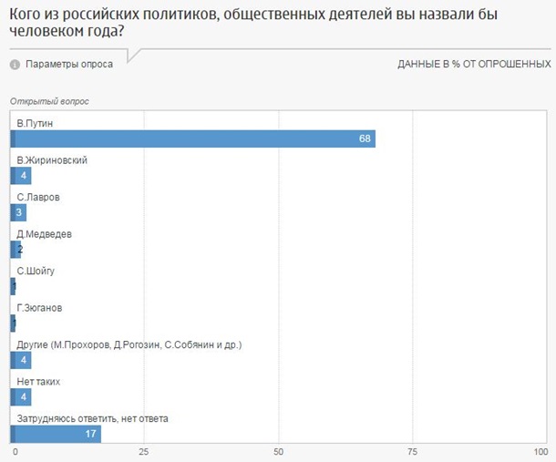 Путин в пятнадцатый раз подряд стал человеком года в России