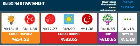 Выборы президента Турции 2018: результаты