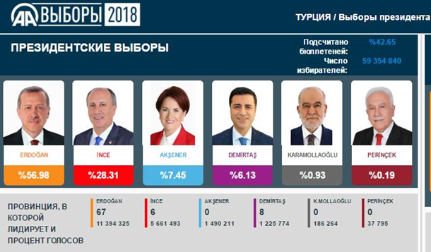 Выборы президента Турции 2018: результаты