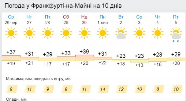 Аномальная жара в Европе: что вызвало рекордно высокие температуры