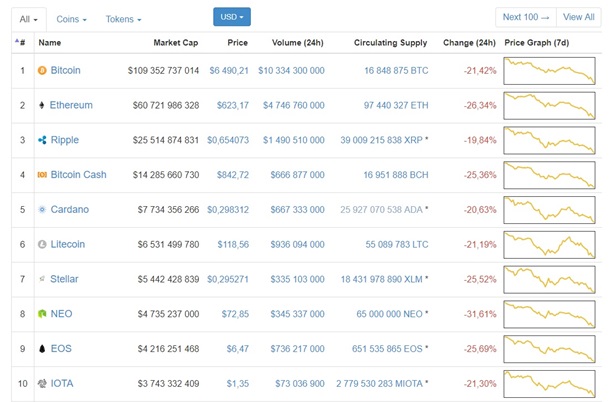 Биткоин торгуется возле $6000