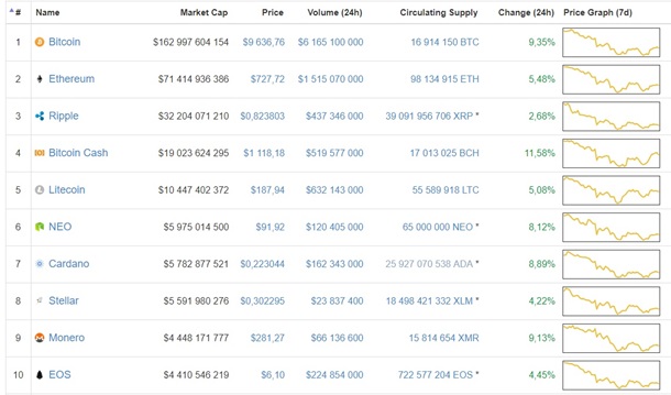 Биткоин восстанавливается и торгуется выше $9000