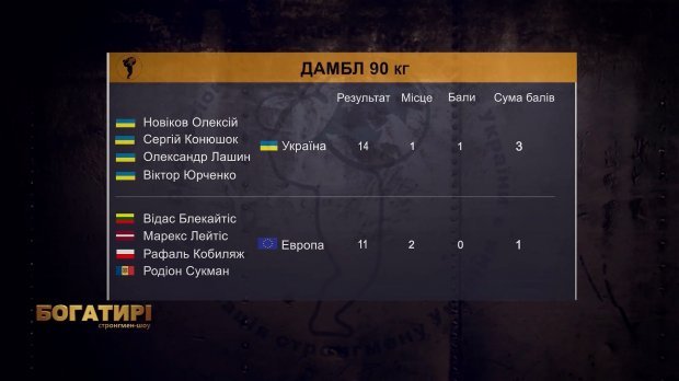 Богатыри. Стронгмен-шоу: команды из Украины и Европы провели матчевую встречу