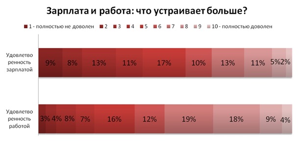 Большинство офисных работников в Украине недовольны своей зарплатой