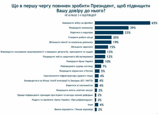 Чего украинцы ждут от Зеленского больше всего