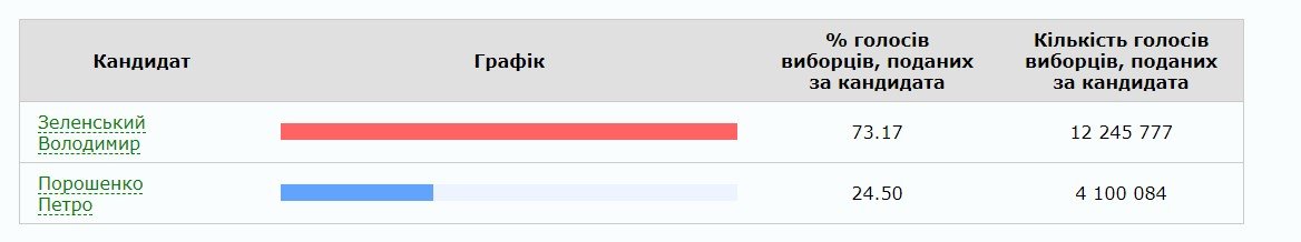 ЦИК обработал 90% протоколов: как распределились голоса
