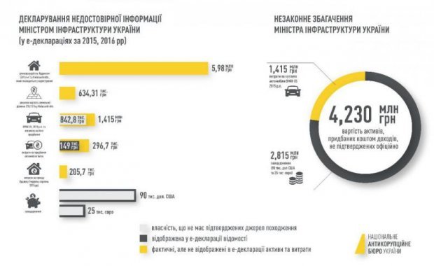 Дело о незаконном обогащении Омеляна: комментарий САП и самого министра