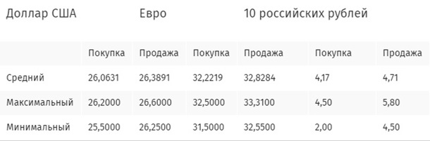 Доллар в обменниках дешевеет