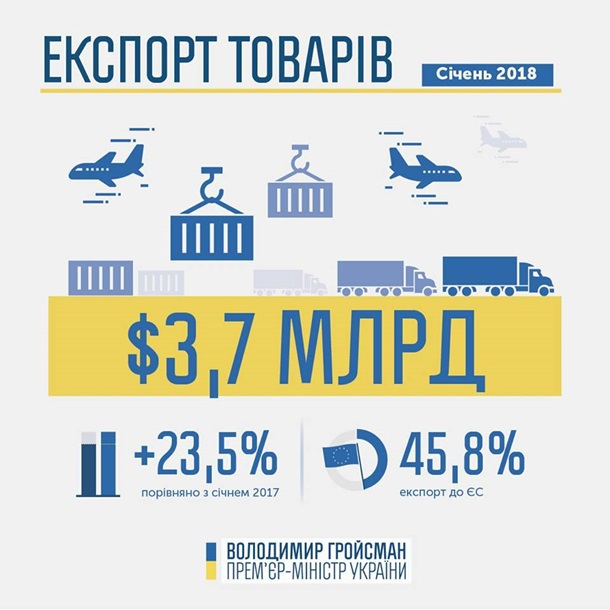 Доля украинского экспорта в ЕС достигла 45% – Гройсман