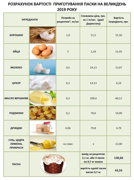Эксперты подсчитали стоимость пасхальной корзины