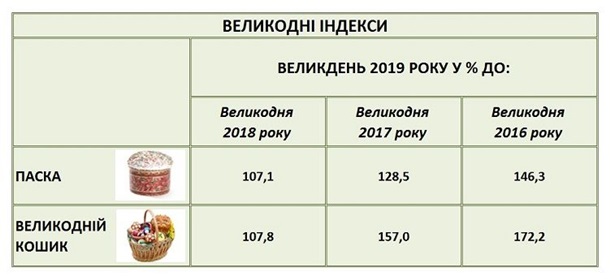 Эксперты подсчитали стоимость пасхальной корзины