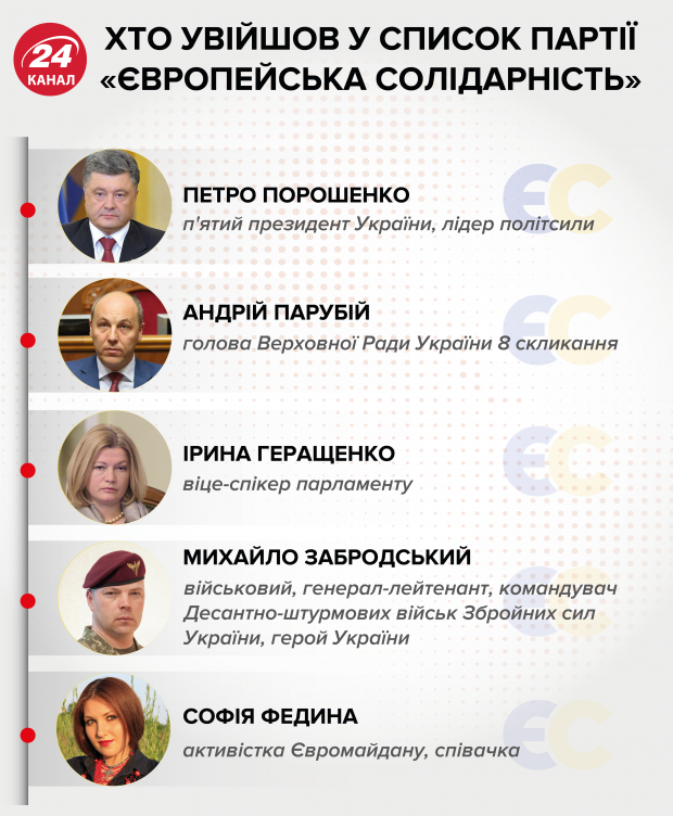 Европейская Солидарность Петра Порошенко: обновленный список кандидатов в депутаты