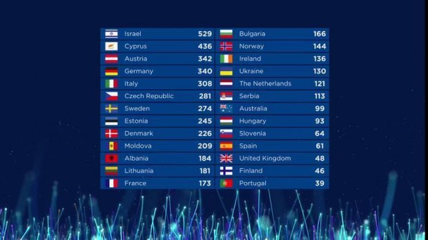 Евровидение 2018: результаты голосования финала