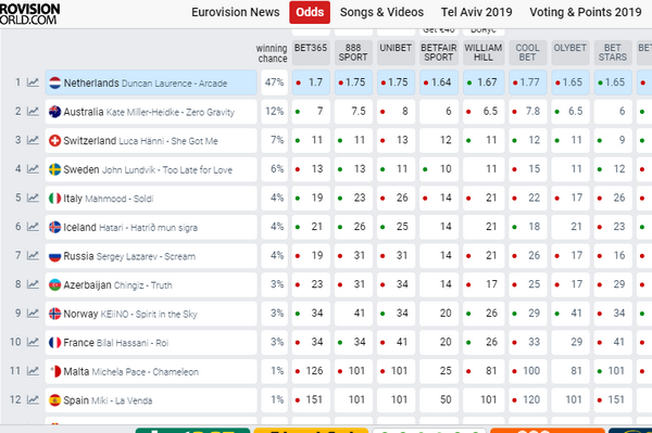 «Евровидение-2019»: накануне финала букмекеры обновили прогнозы (фото)