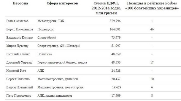 Forbes назвал топ-10 налогоплательщиков Украины