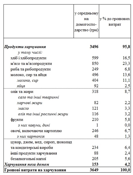 Госстат назвал расходы украинцев на продукты
