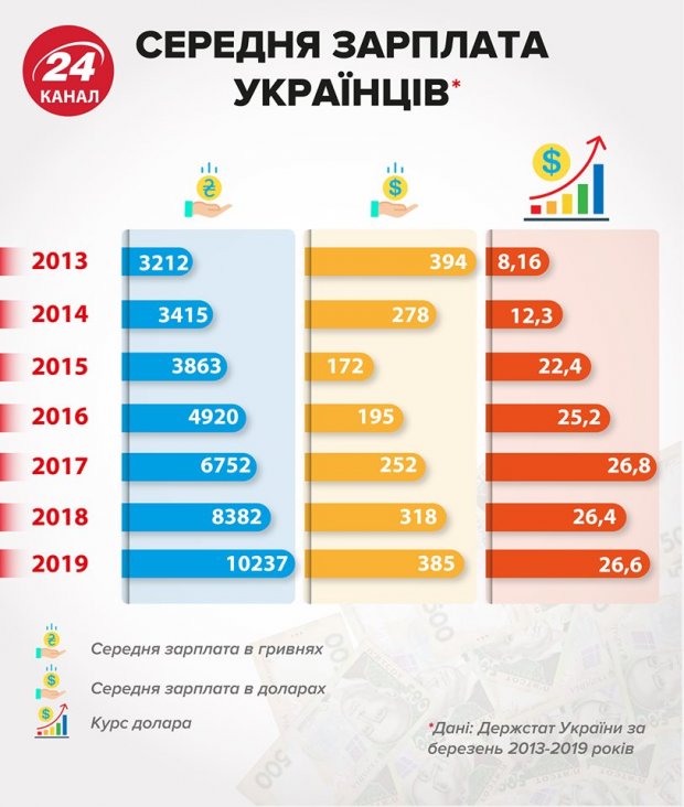 Качели вместо стабильной зарплаты: на что рассчитывать украинцам