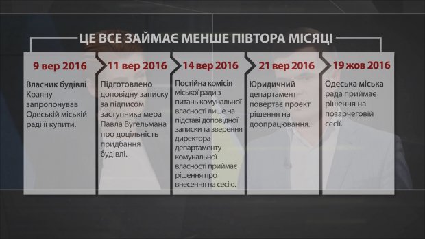 Как одиозный мэр Одессы Труханов опустошил городской бюджет на 185 млн гривен: расследование
