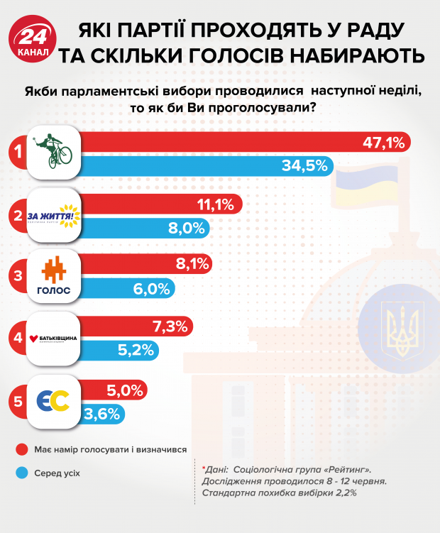 Коалиция и оппозиция: кто и с кем будет объединяться в новой Раде