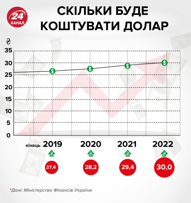 Когда курс доллара вырастет до 30 гривен: прогноз Минфина