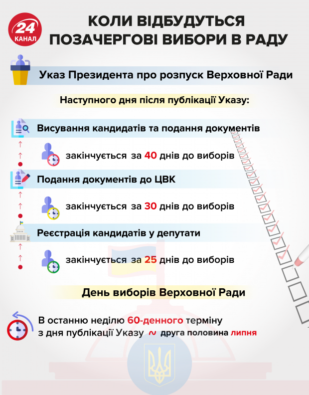 Коли відбудуться парламентські вибори у 2019 році: дата