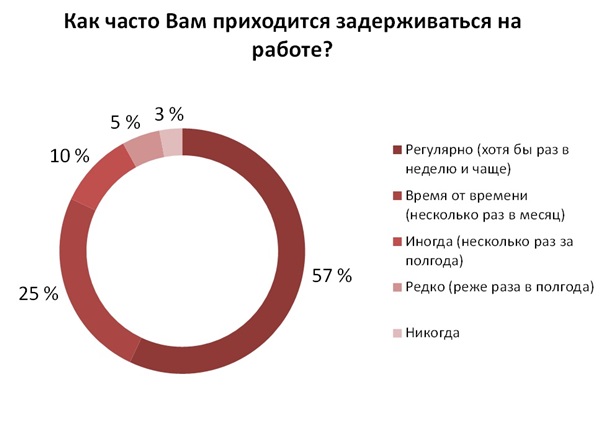 Кризис заставил офисных работников в Украине больше трудиться