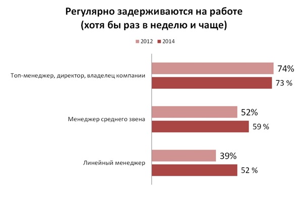 Кризис заставил офисных работников в Украине больше трудиться