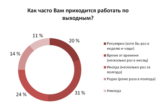 Кризис заставил офисных работников в Украине больше трудиться