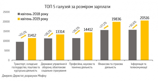 Кто и где в Украине получает наибольшую зарплату: инфографика
