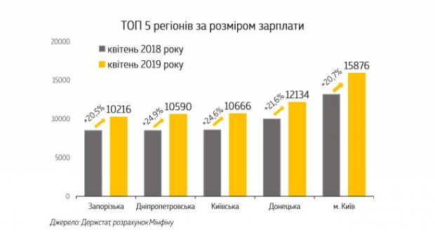 Кто и где в Украине получает наибольшую зарплату: инфографика