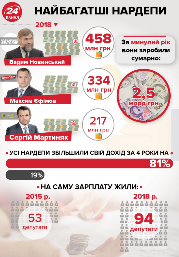 Кто из народных депутатов самый богатый и сколько избранников живет только на зарплату