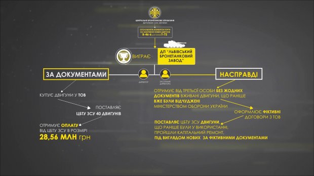 Кто наживается на войне в Украине, или Как Минобороны закупили свое же старое оборудование