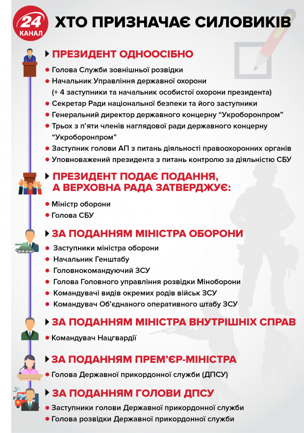 Кто в Украине назначает силовиков: инфографика