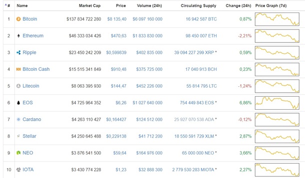 Курс биткоина поднялся выше $8000