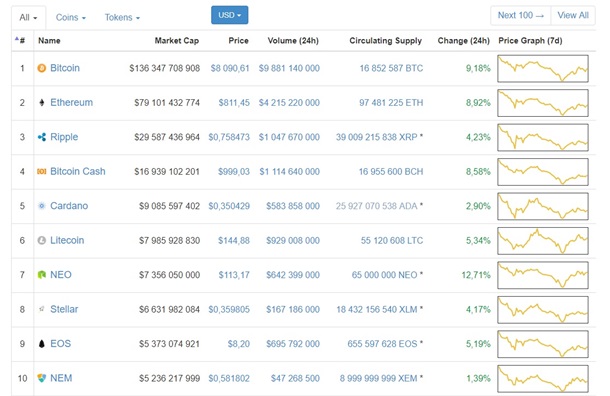 Курс биткойна превысил $8000