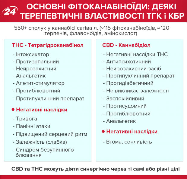 Легализация медицинского каннабиса: программы партий, которые идут в Раду