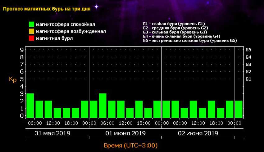 Магнитные бури июня 2019: когда нужно быть готовым к метеоударам