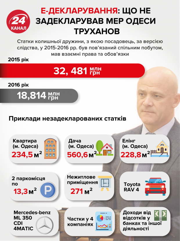 Мамин дом и квартира в Одессе: какую недвижимость декларирует и скрывает Геннадий Труханов