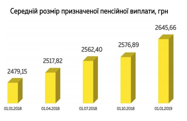 Минфин показал динамику роста пенсий за год