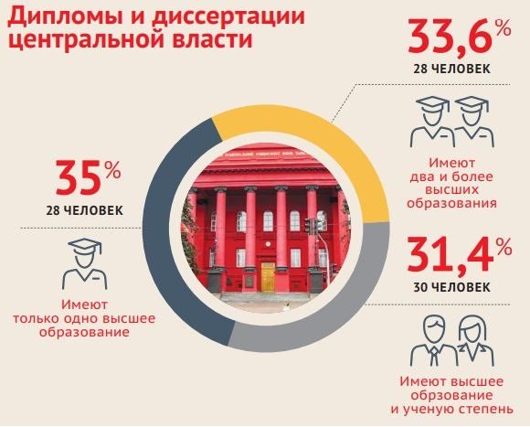 Министерский диплом. Где учились украинские чиновники