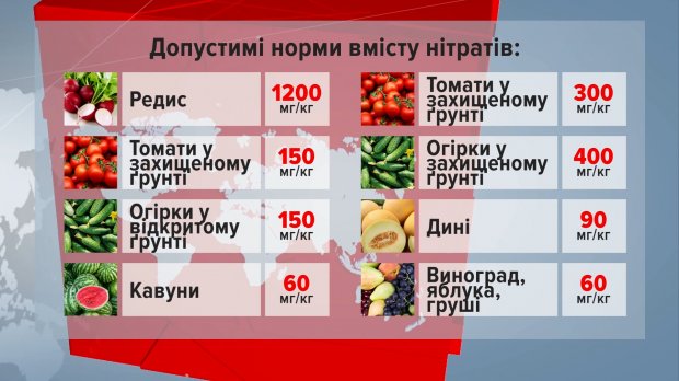 Нітрати в овочах та фруктах: як зменшити ризик отруєння