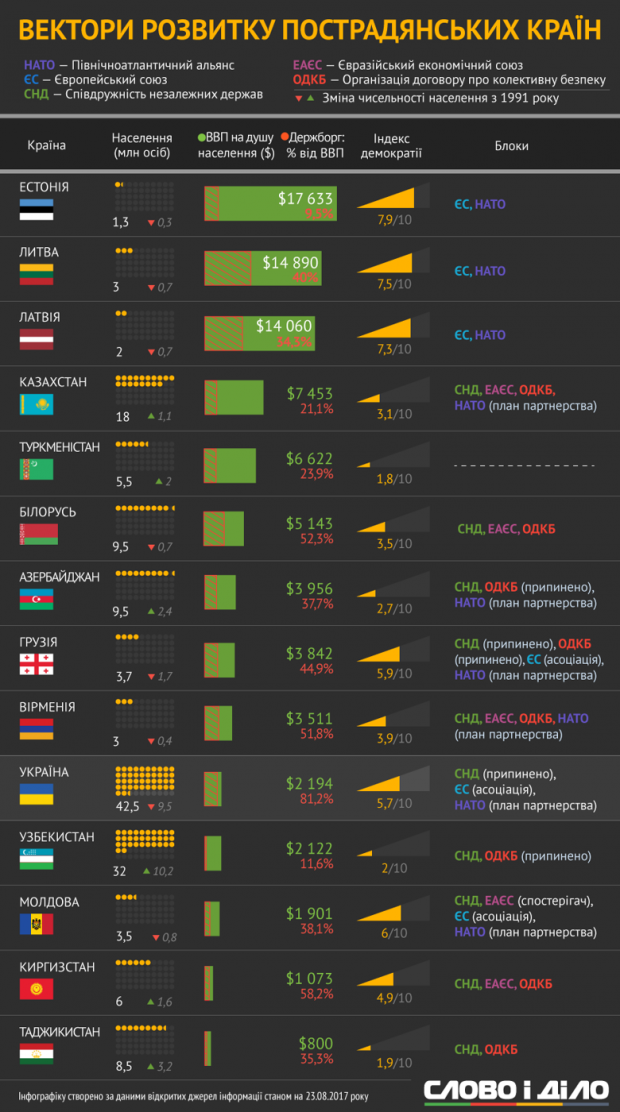 На какие страны Восточного партнерства равняться Украине и стоит ли?