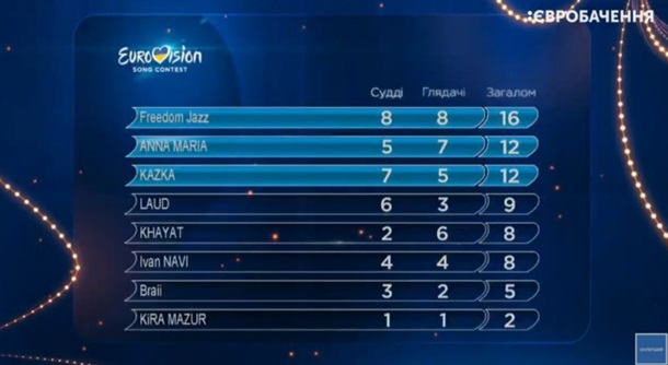 Нацотбор на Евровидение-2019: все финалисты