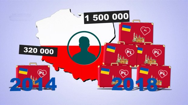 Наскільки зросла кількість українських мігрантів в Польщі: неочікувані цифри