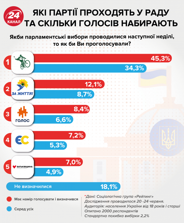Найти стерильных людей невозможно, – Разумков о чистке списков Слуги народа