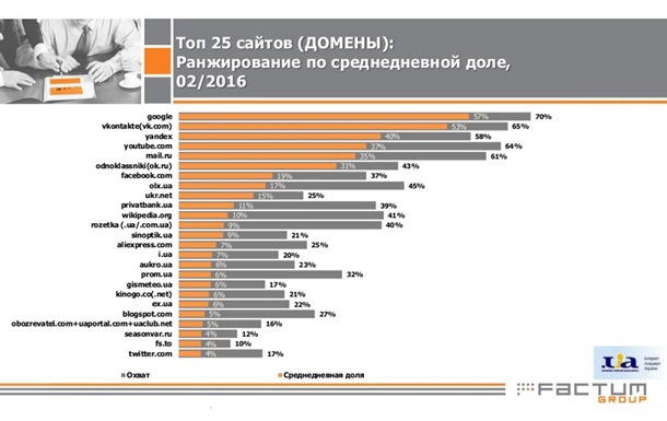 Названы самые популярные сайты в Украине